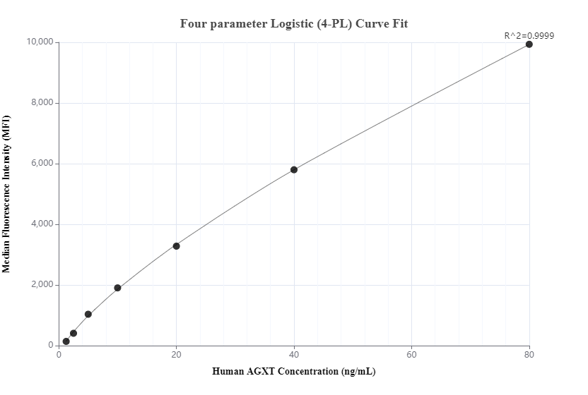 Cytometric bead array standard curve of MP00420-3